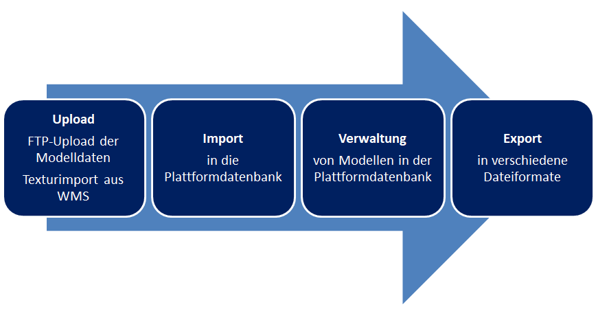 Bereitstellung und Verteilung im Internet